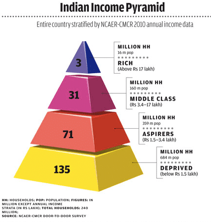 Indian Income Pyramid- Divergent Insights